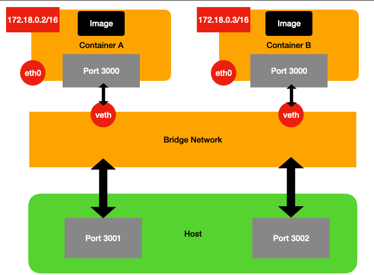 Ci Cd Note Docker Rexhung S Blog