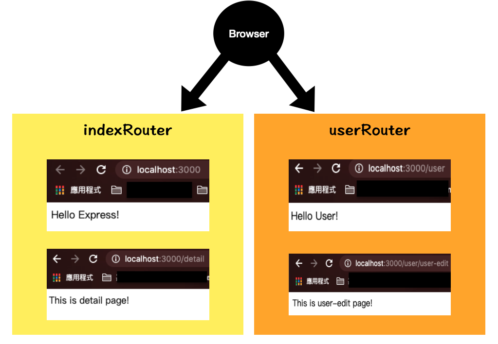 [NodeJS A Full Stack Developer] — Express、Router 及 EJS 入門淺談 RexHung's Blog