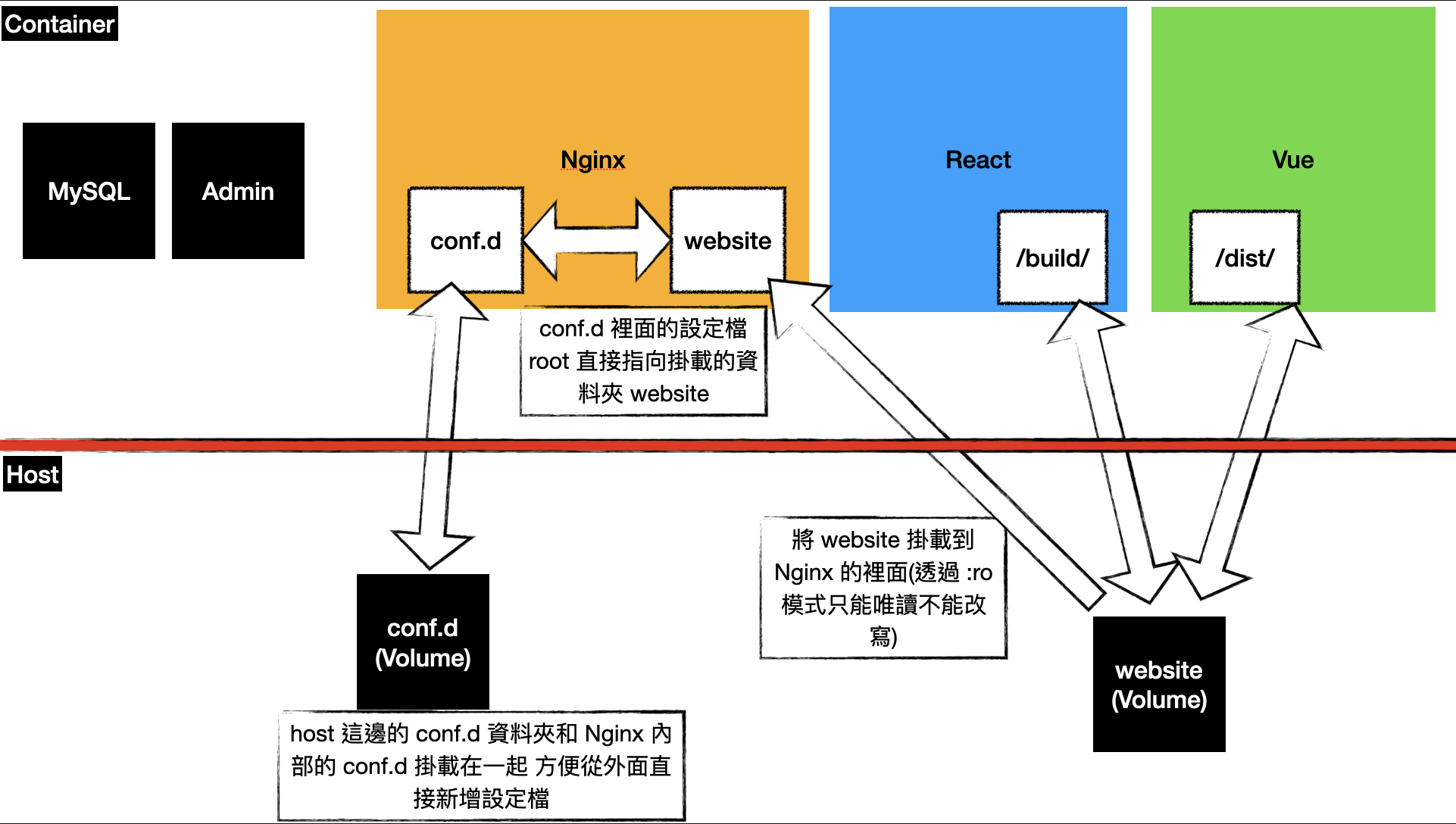 [CI/CD Note] — 透過 Docker 快速建立及部署環境 | RexHung's Blog