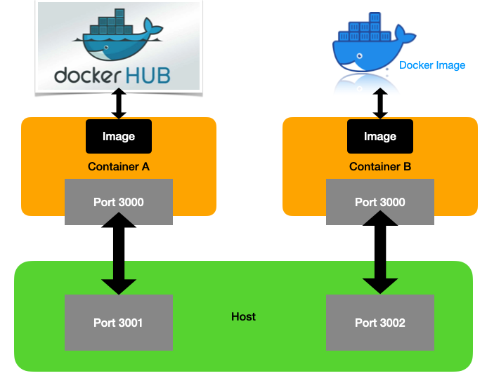 [CI/CD Note] — 透過 Docker 快速建立及部署環境 | RexHung's Blog